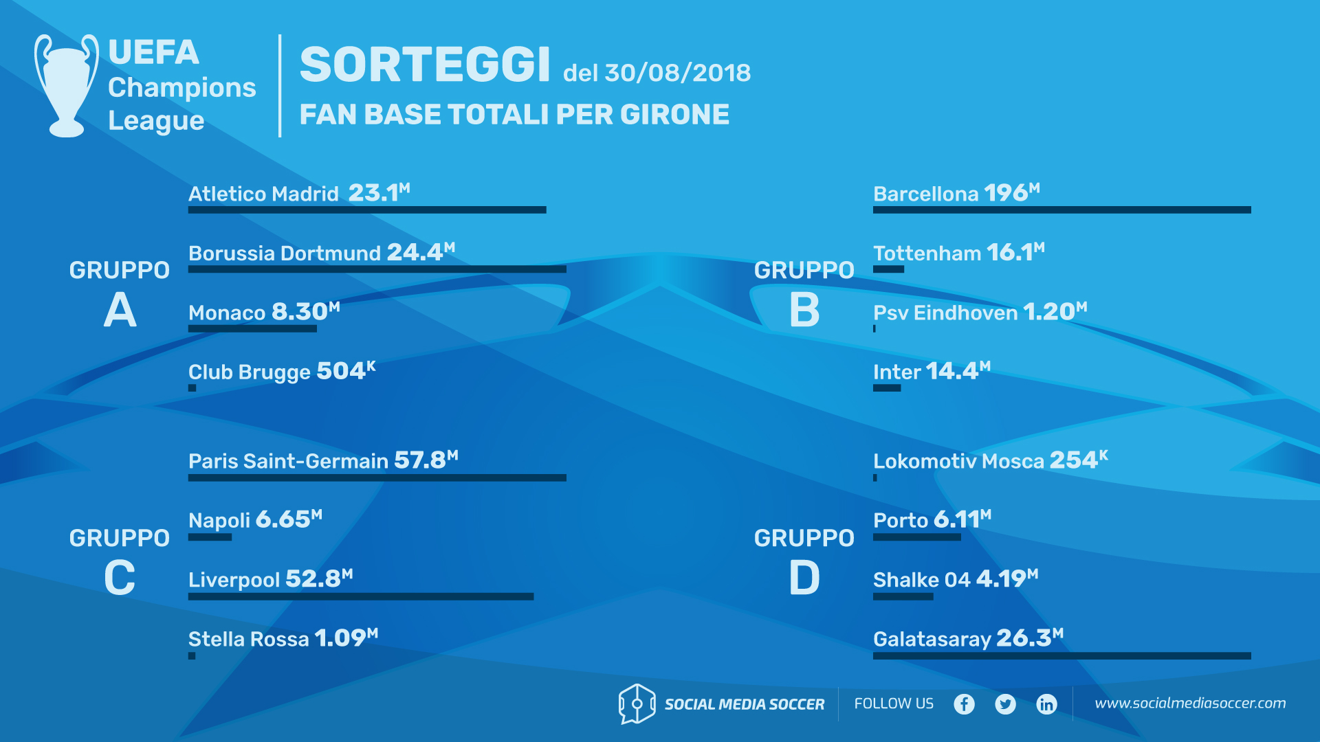 Guida social ai gironi di Champions League 2018/19 Gironi A-D