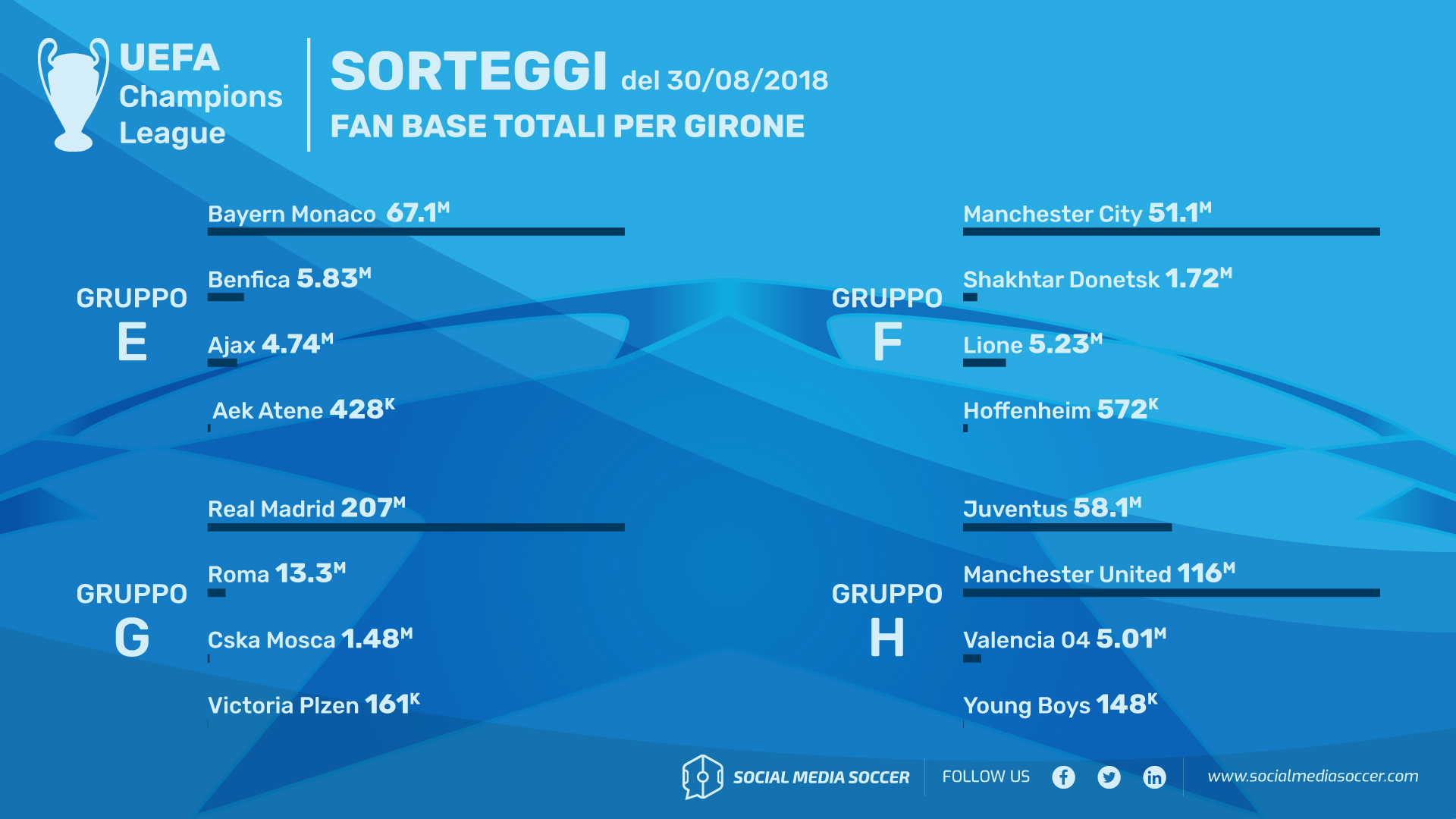 Guida social ai gironi di Champions League 2018/19 Gironi E-H