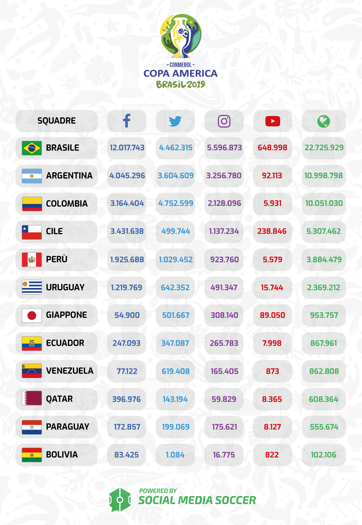 Classifica social Copa America