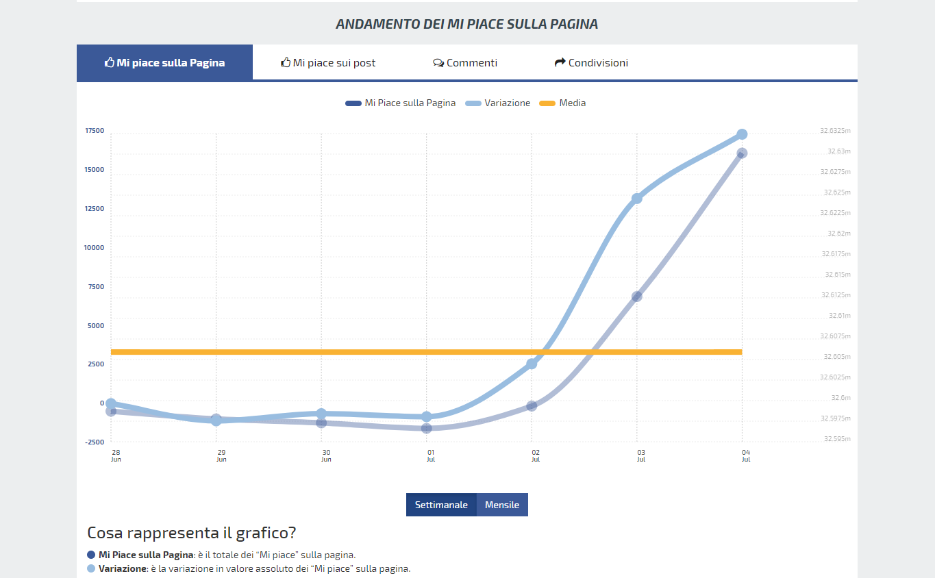 Effetto Ronaldo su Facebook