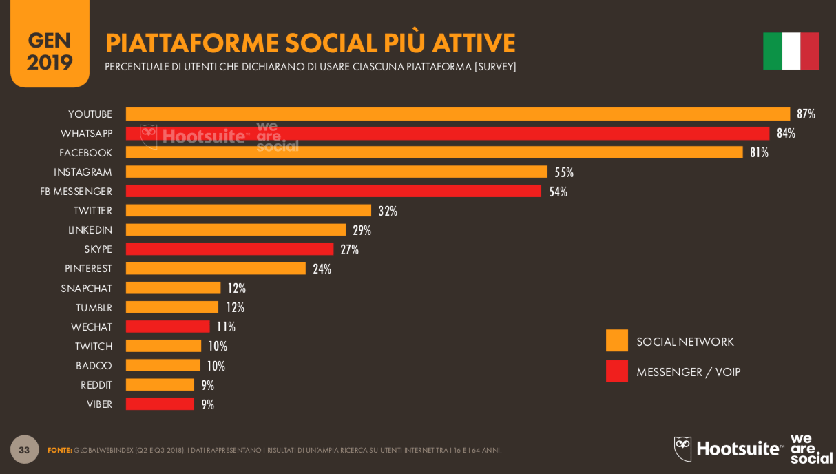 Grafico Hootuite