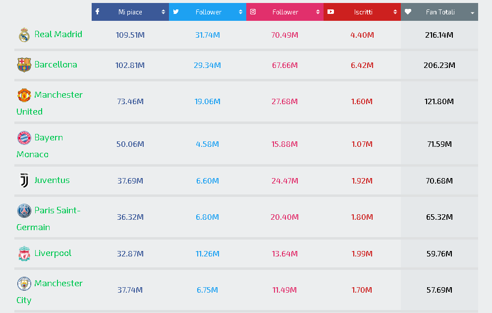 Grafico Social Media Soccer Fan base Big Europee