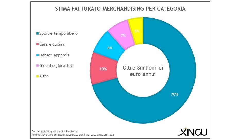 Stima-fatturato-merchandising-Xingu