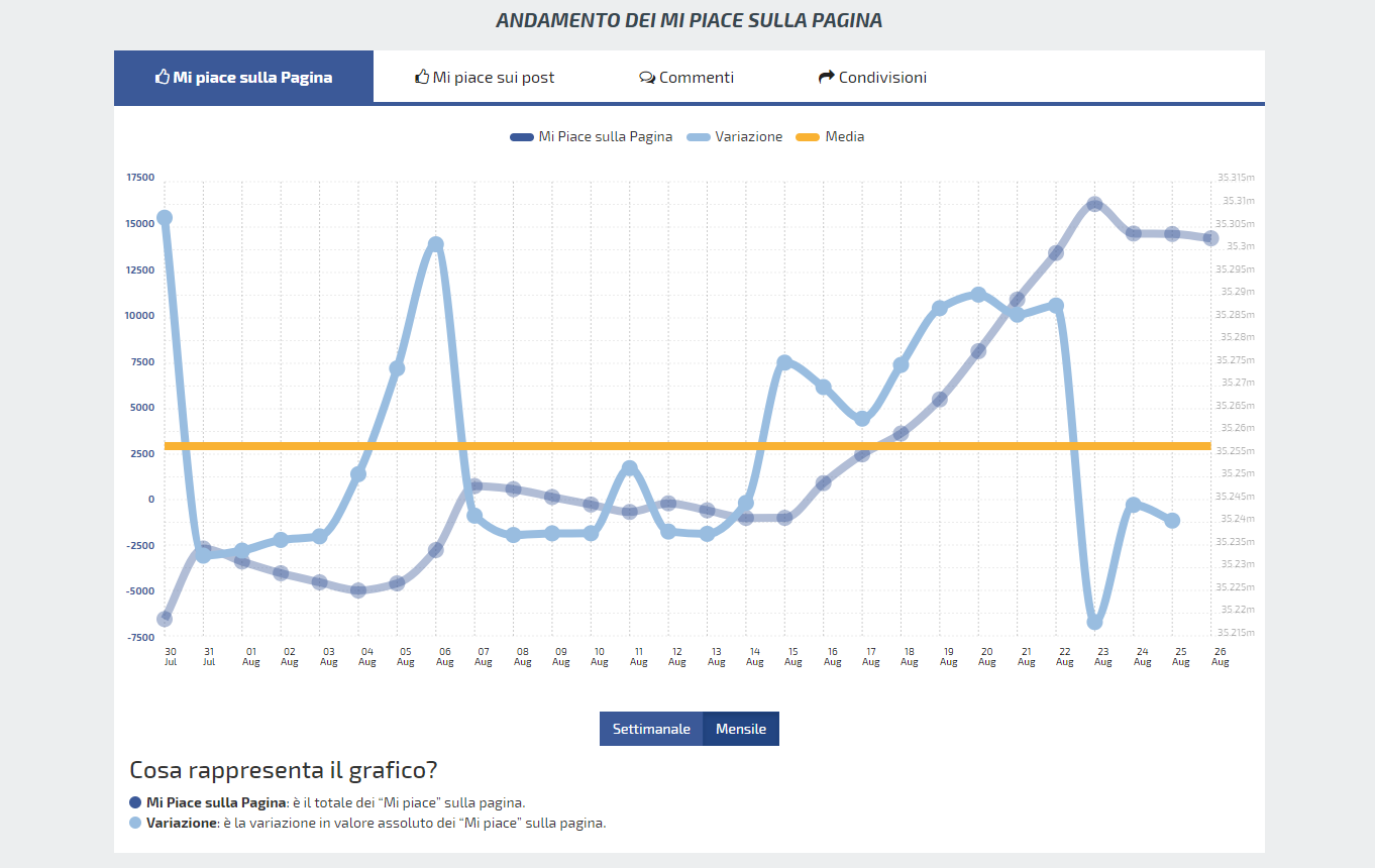 Weekend nero per il Manchester City Facebook