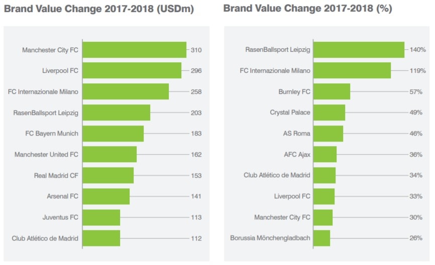 Report Brand Finance 2018