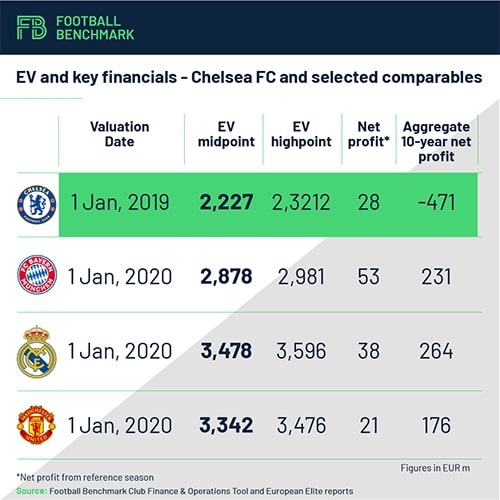 Valore Chelsea