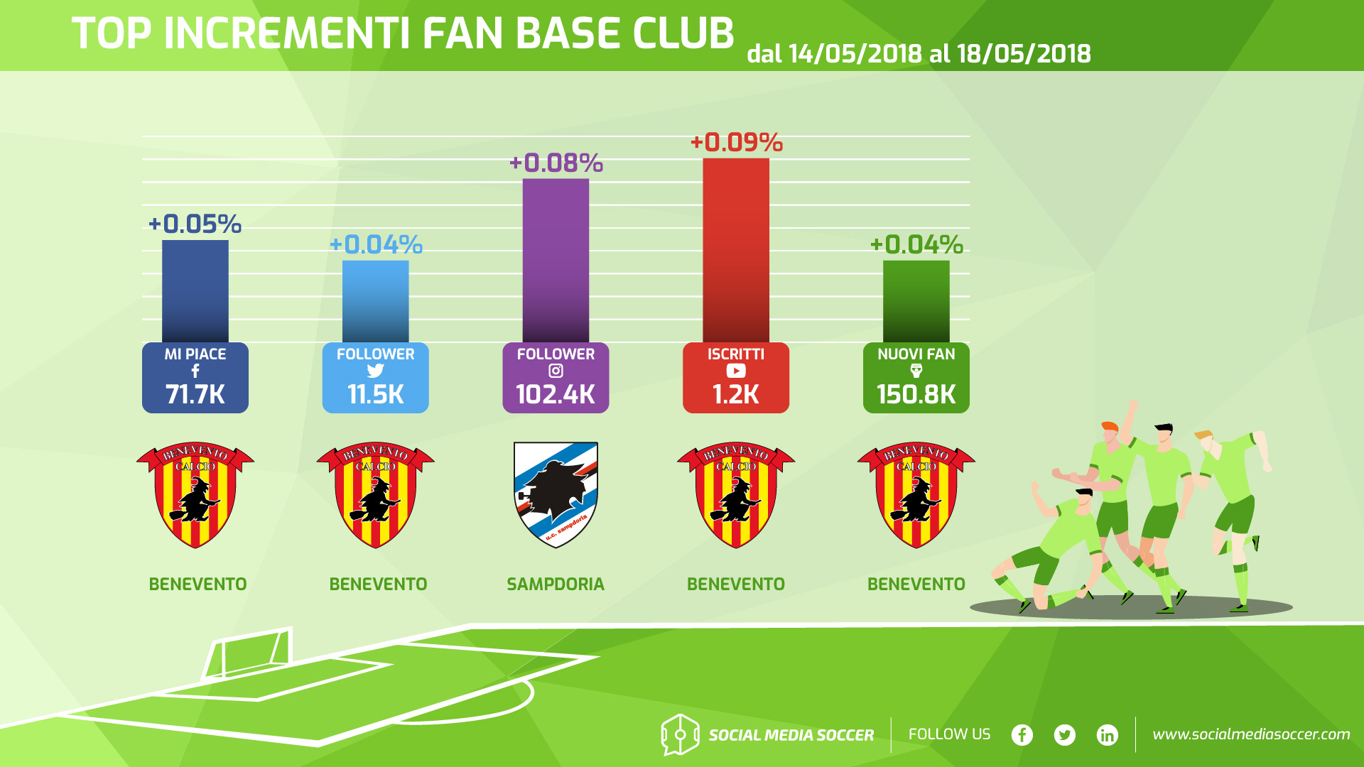 38esima giornata incrementi