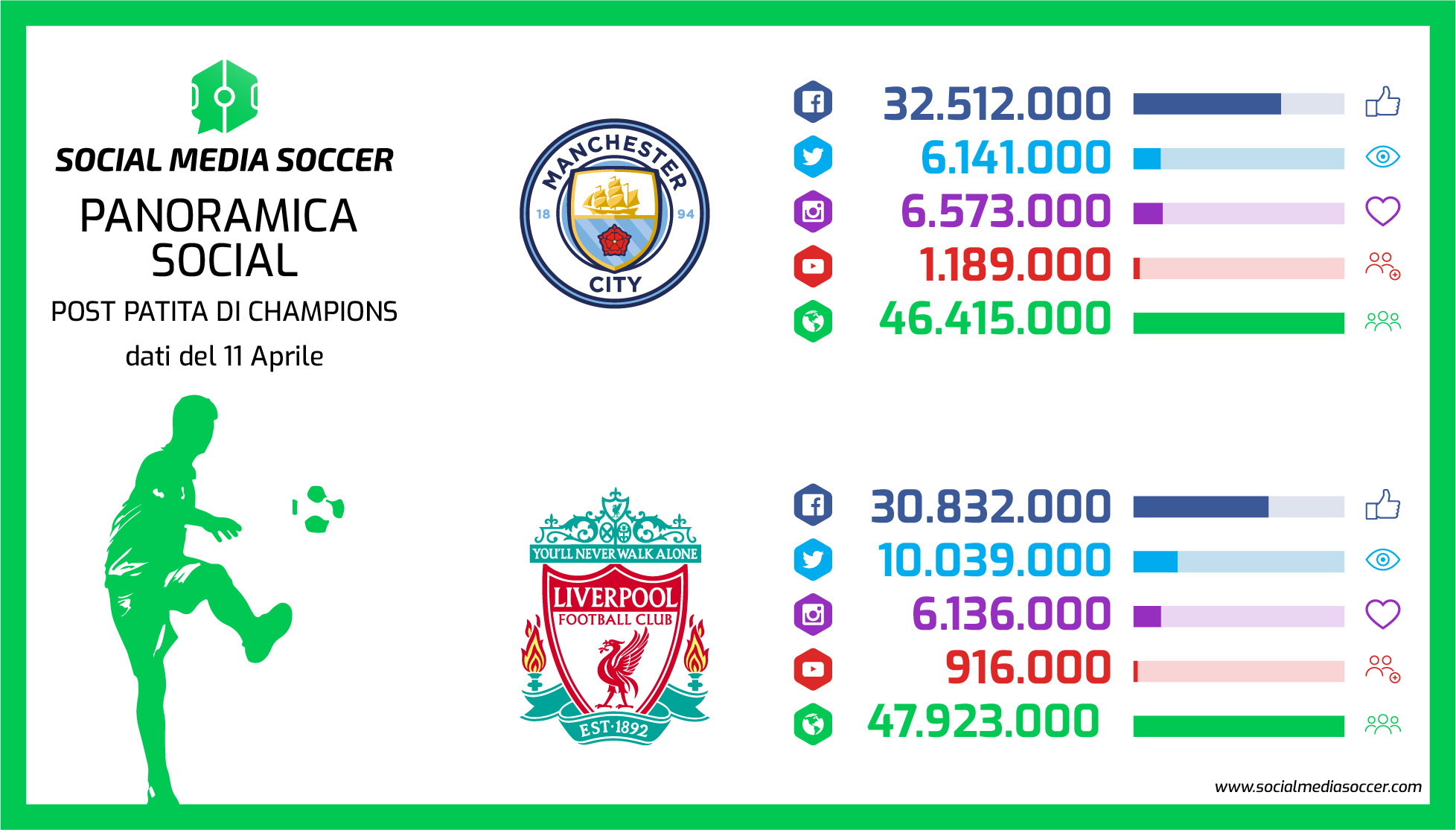 Social Ritorno quarti Champions League 2017/2018 Manchester City - Liverpool