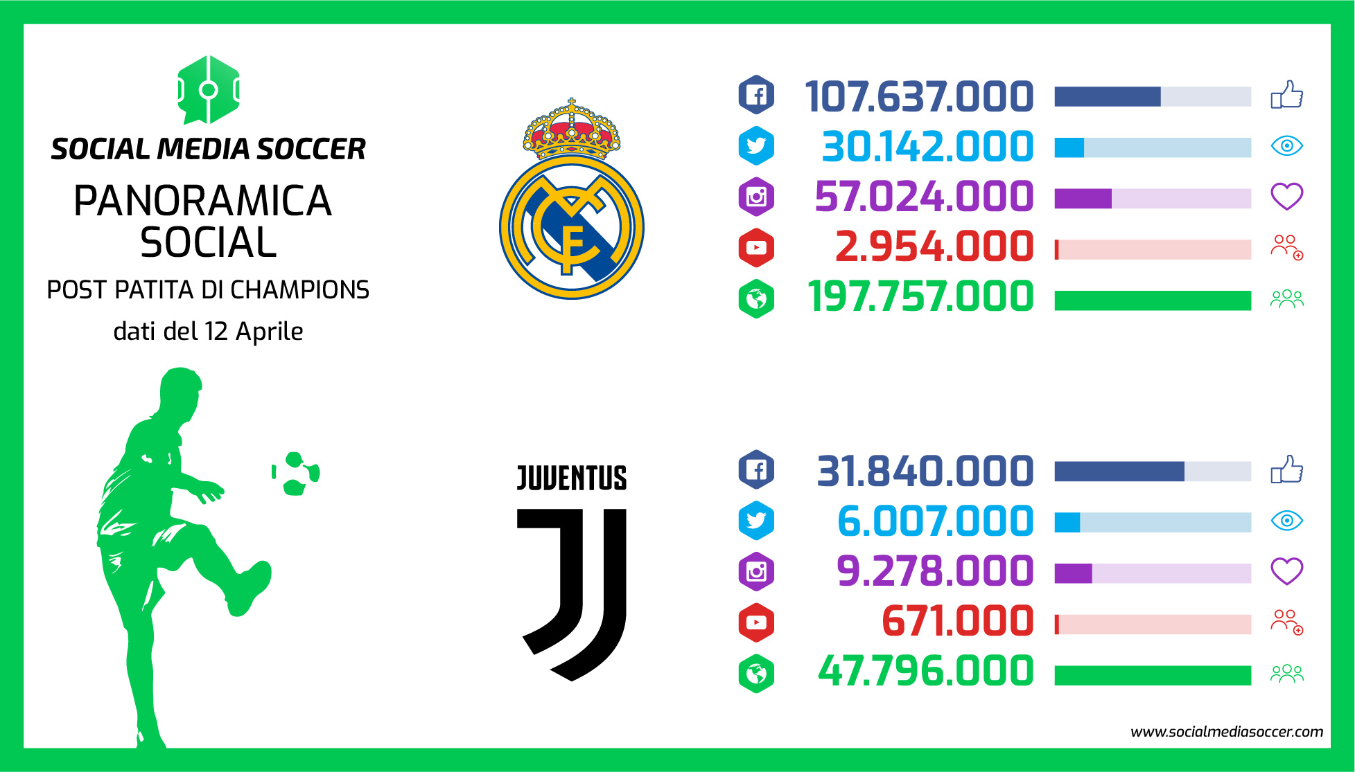 Social Ritorno quarti Champions League 2017/2018 Real Madrid - Juventus