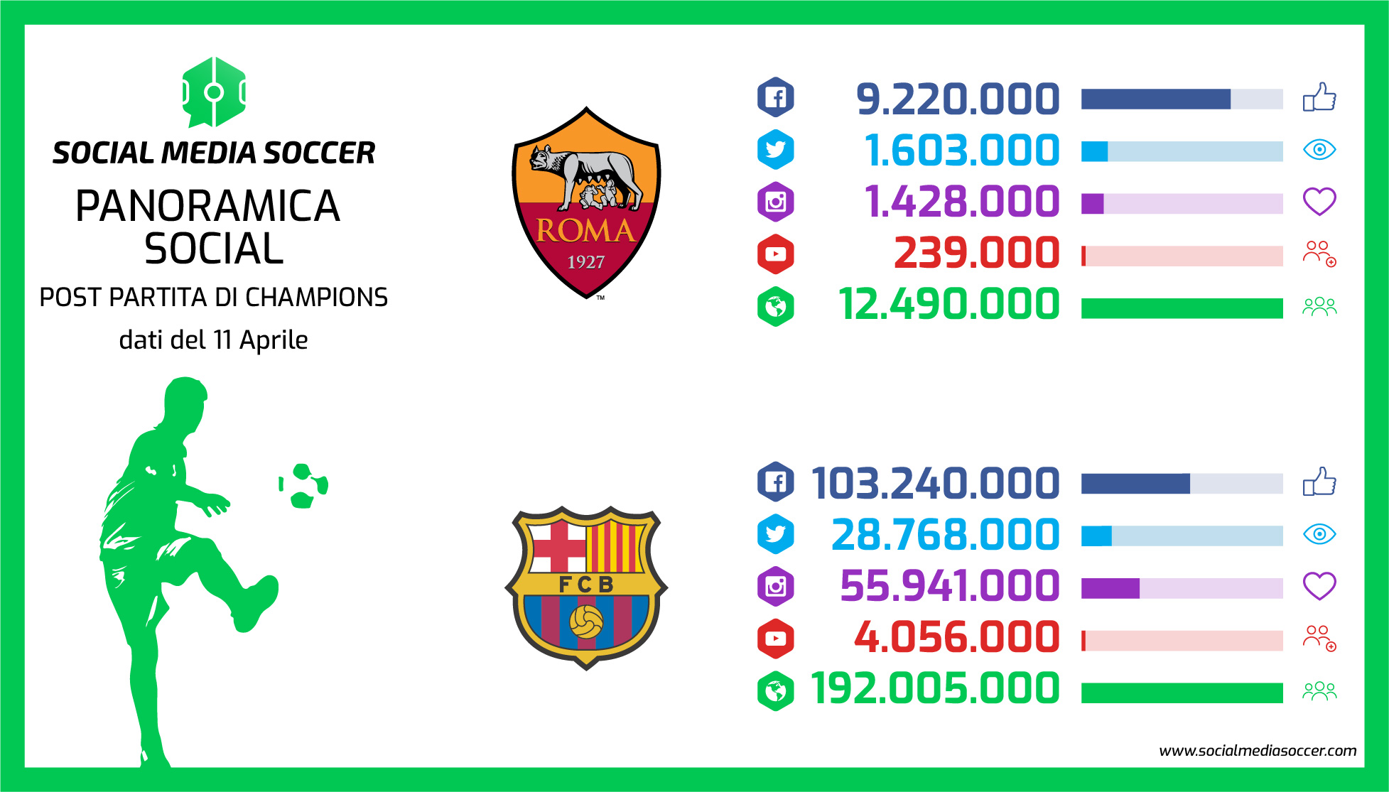 Social Ritorno quarti Champions League 2017/2018 Roma - Barcellona