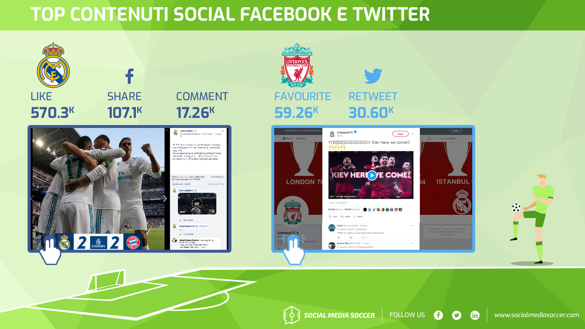 Champions League Finale migliori contenuti Social Real Madrid-Liverpool