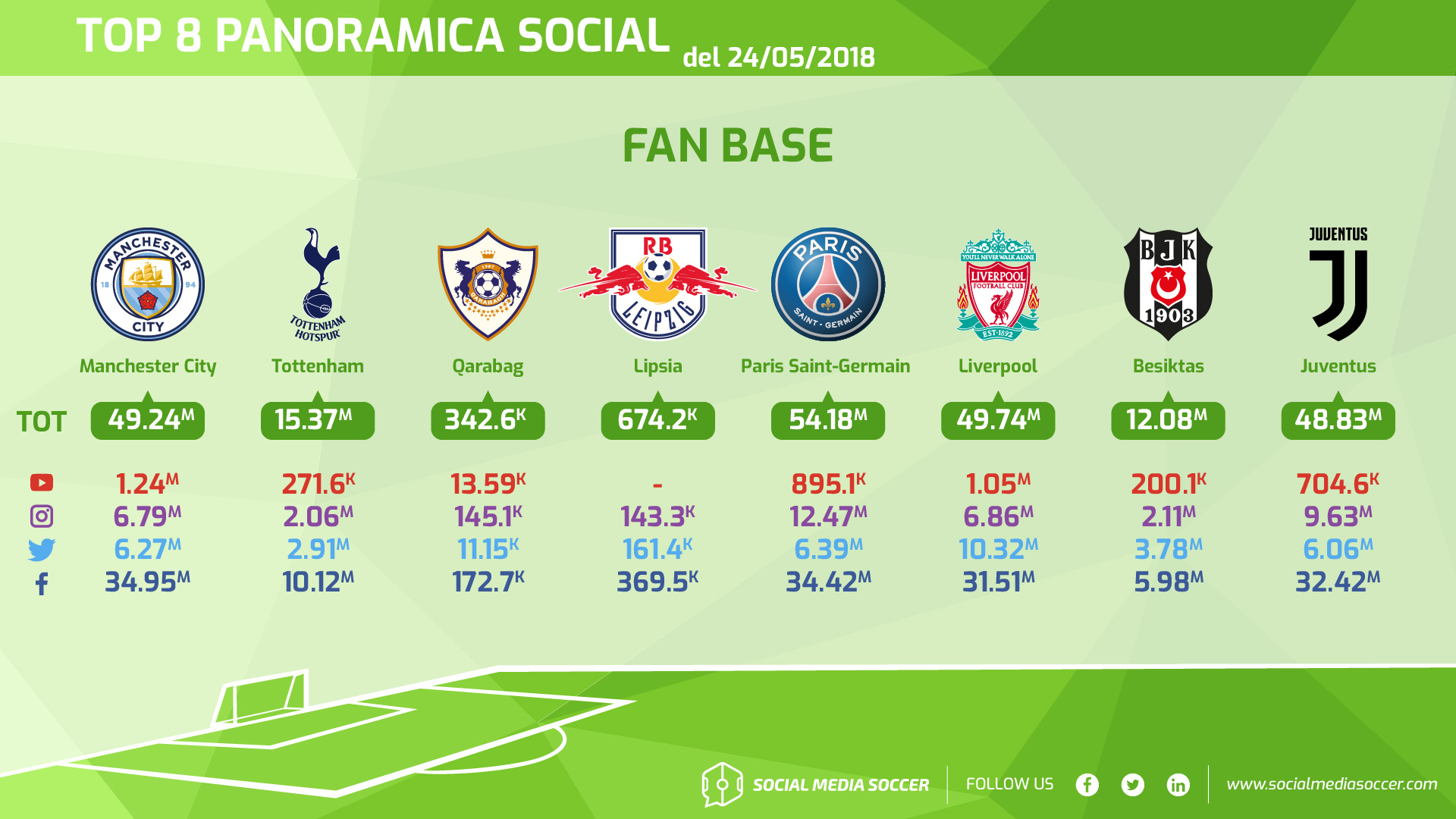 Incrementi social Champions League 2017/2018
