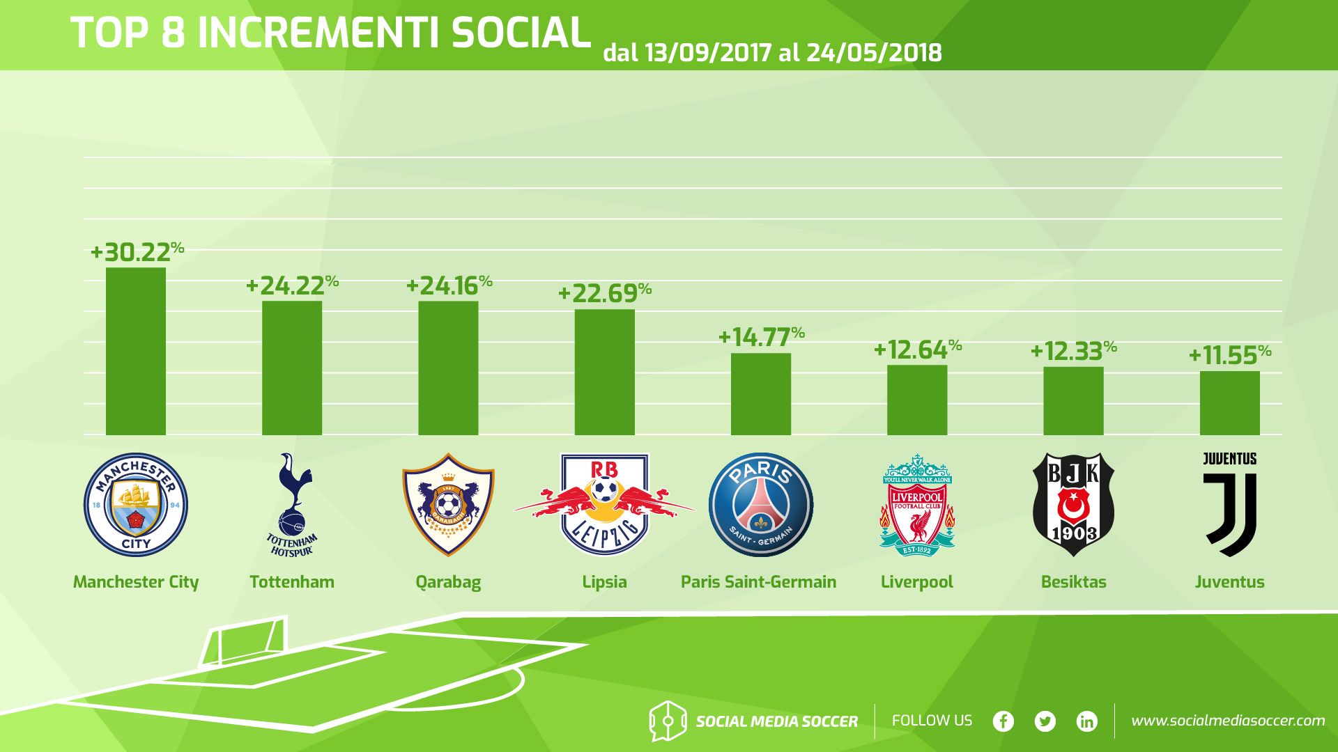 Incrementi social Champions League 2017/2018