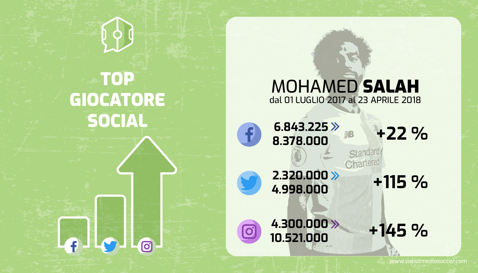 Social Semifinali Champions League Mohamed Salah