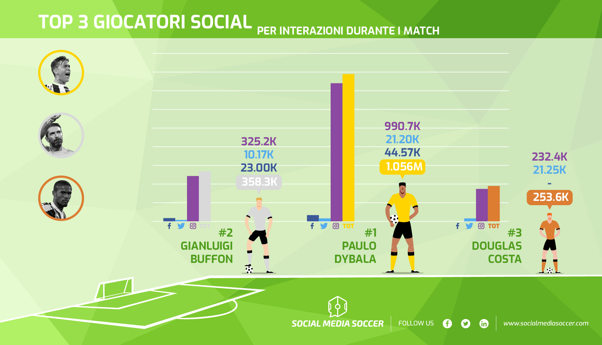 36esima giornata Serie A top 3 giocatori social