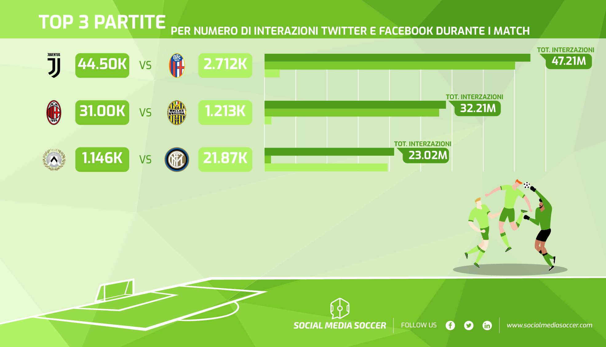 36esima giornata Serie A top contenuti social