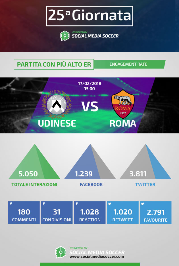 25esima giornata serie A social partita più ER