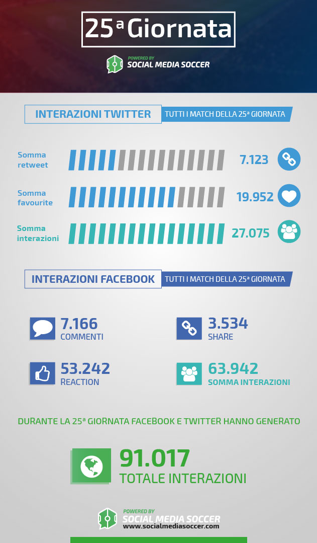 25esima giornata serie A social Interazioni