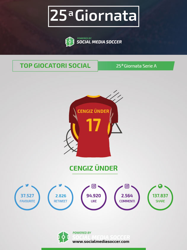 25esima giornata serie A social Under