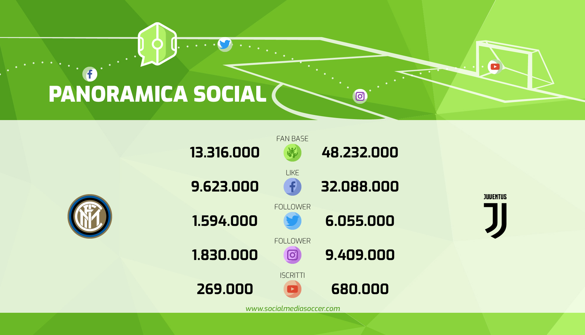 Inter-Juventus Social