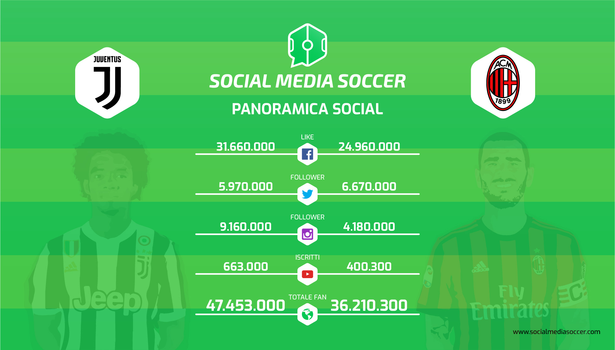 Juventus-Milan Social