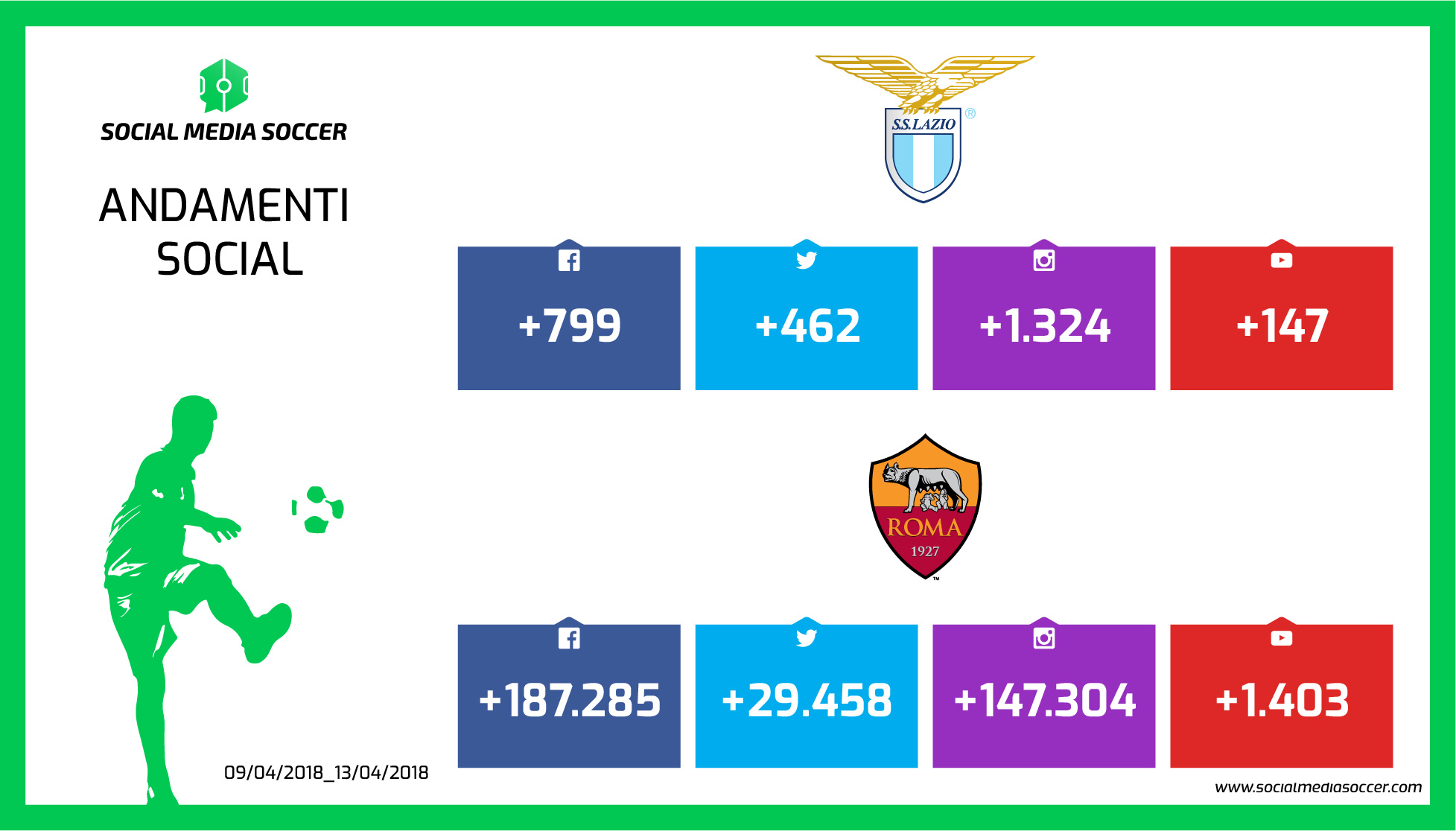 Lazio-Roma andamenti Social