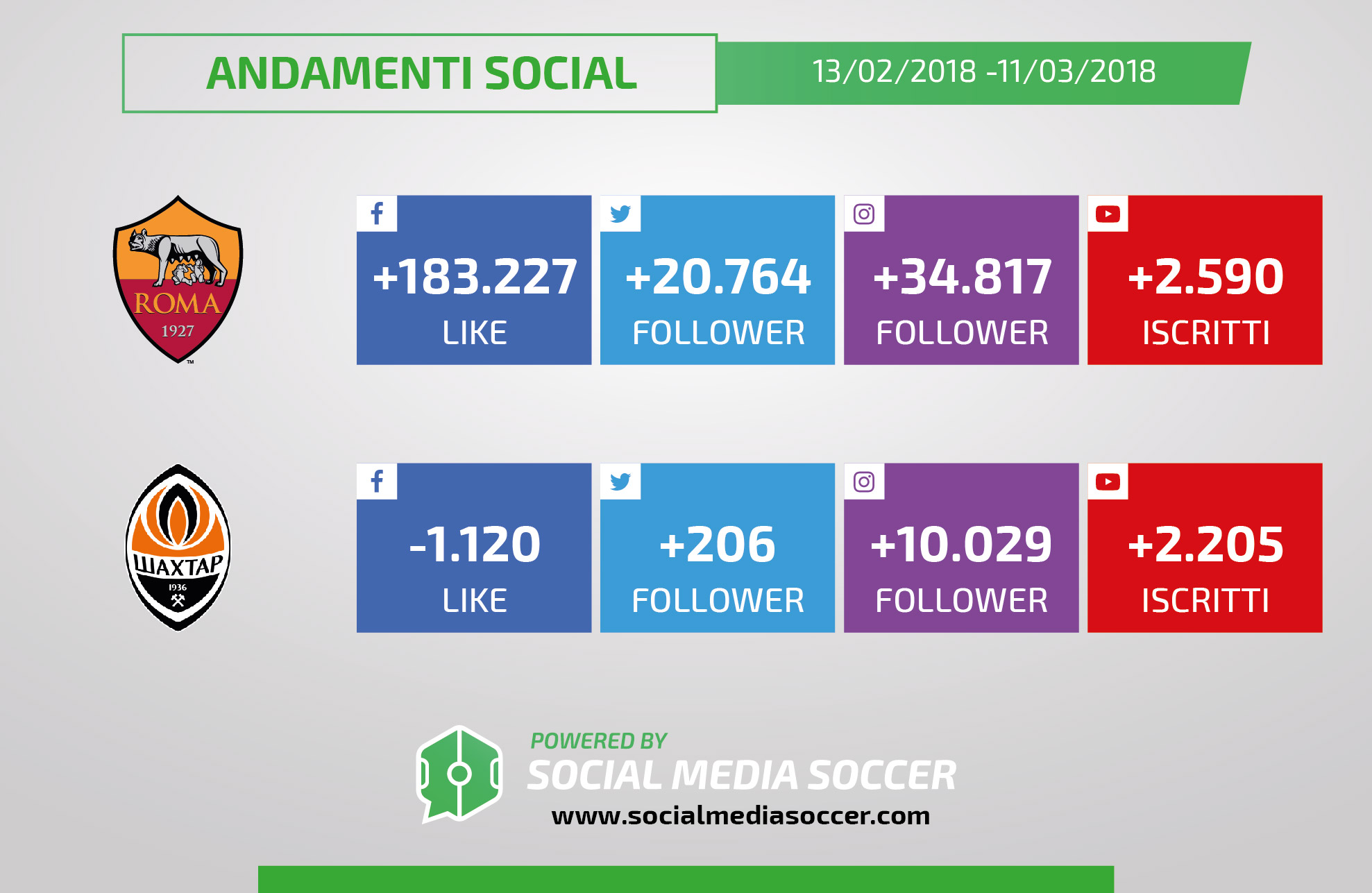 Roma-Shakhtar Social Andamenti