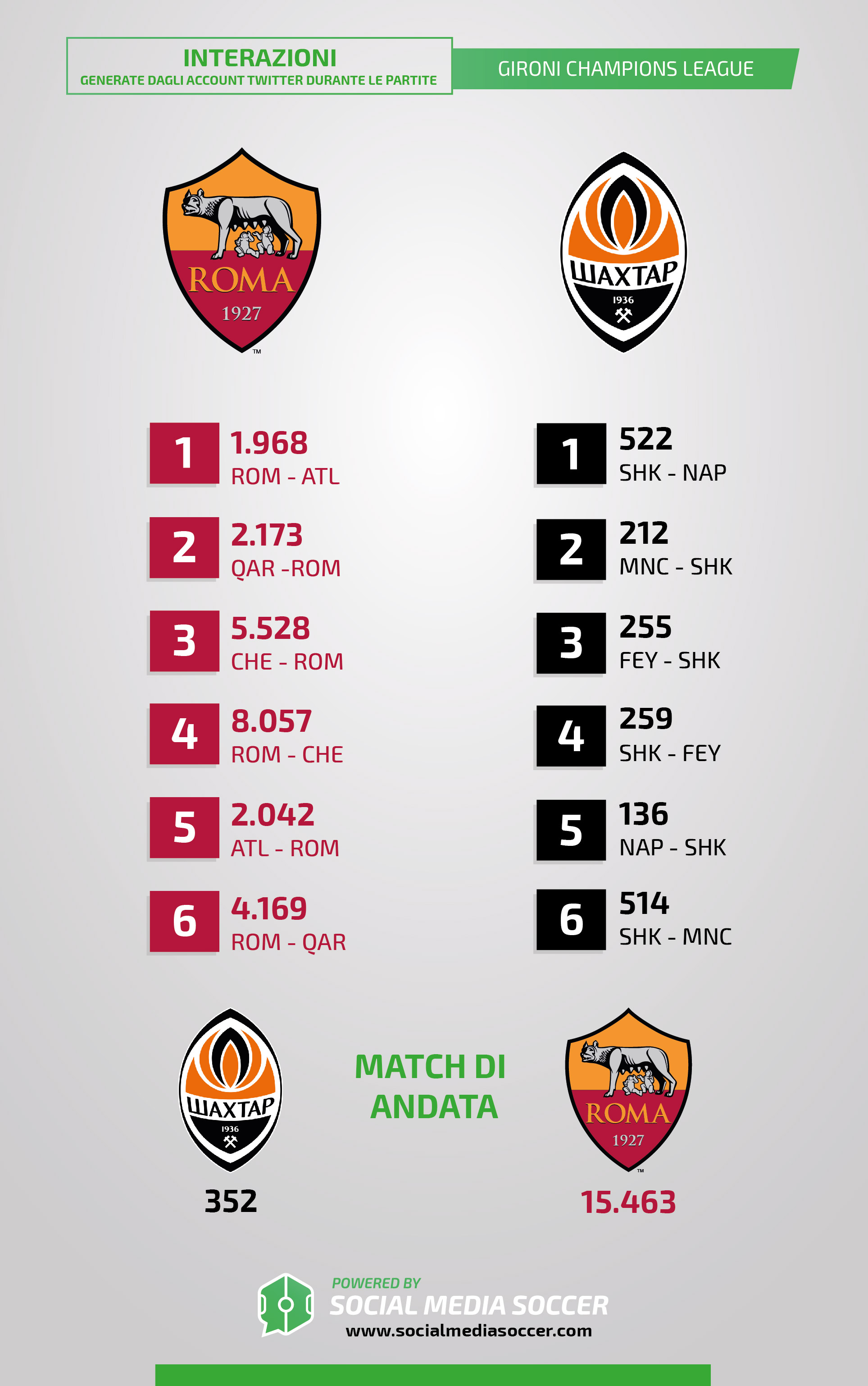 Roma-Shakhtar Social Partite