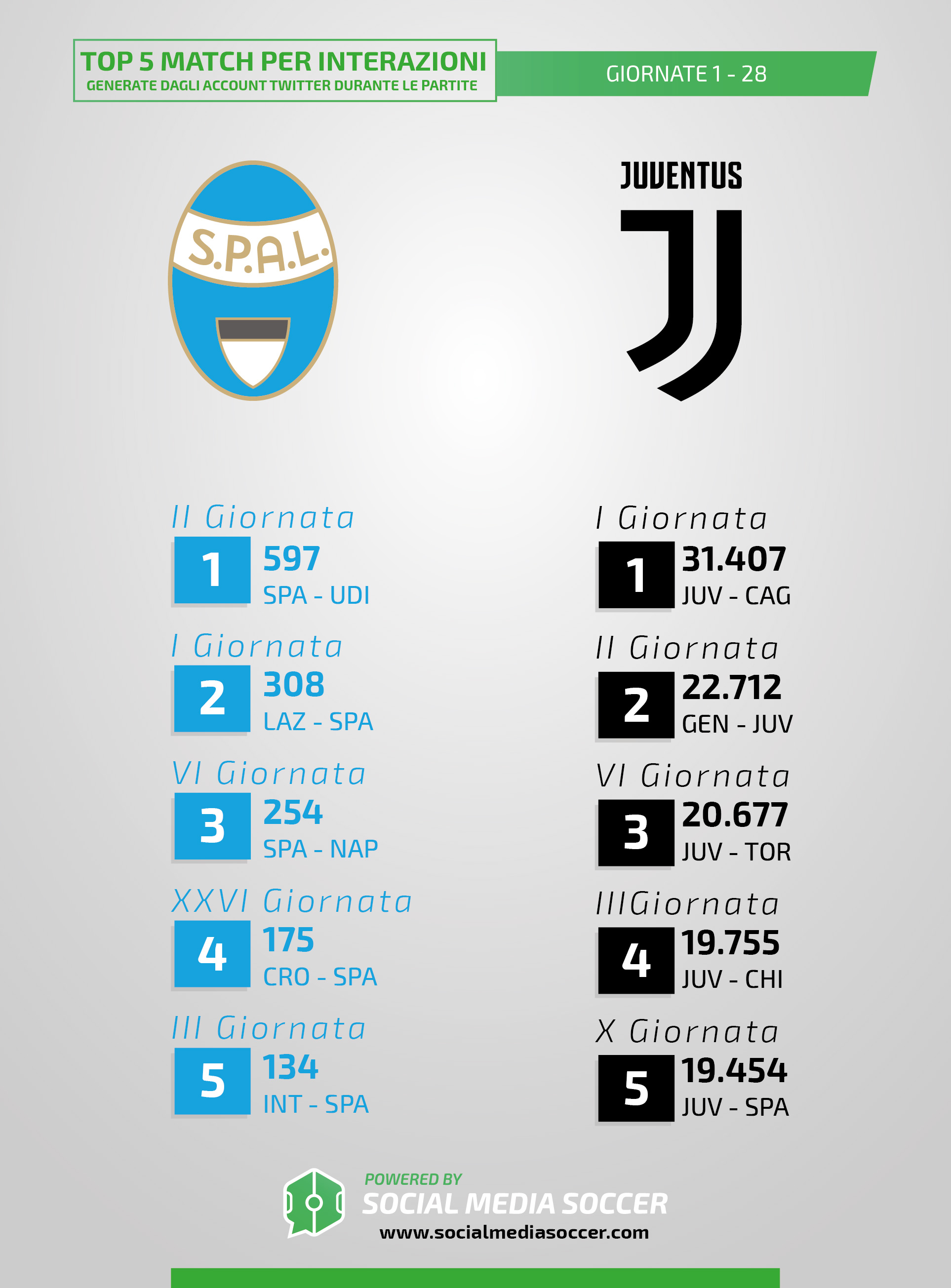 Spal-Juve Social Partite