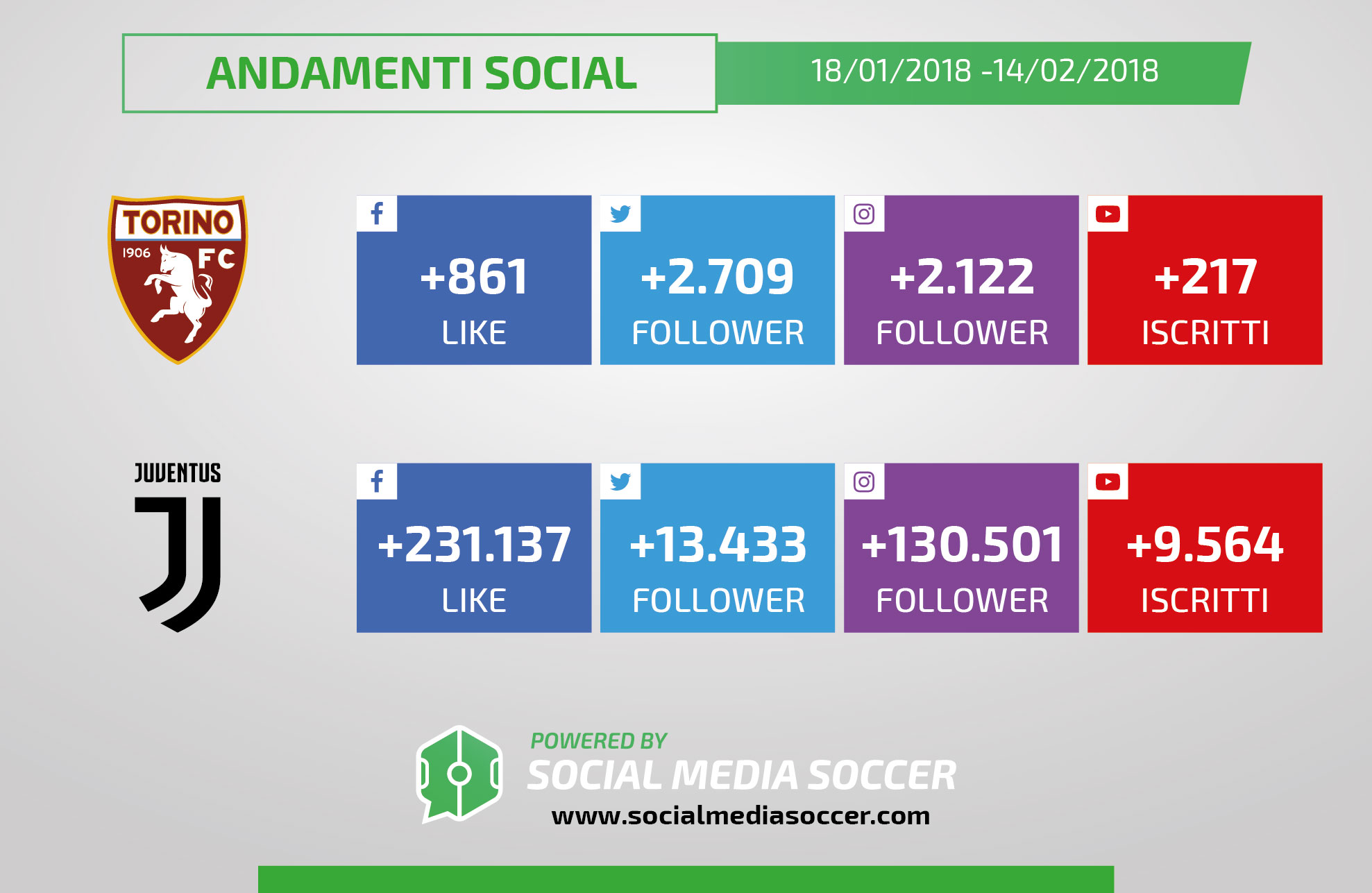 Torino-Juventus incrementi social