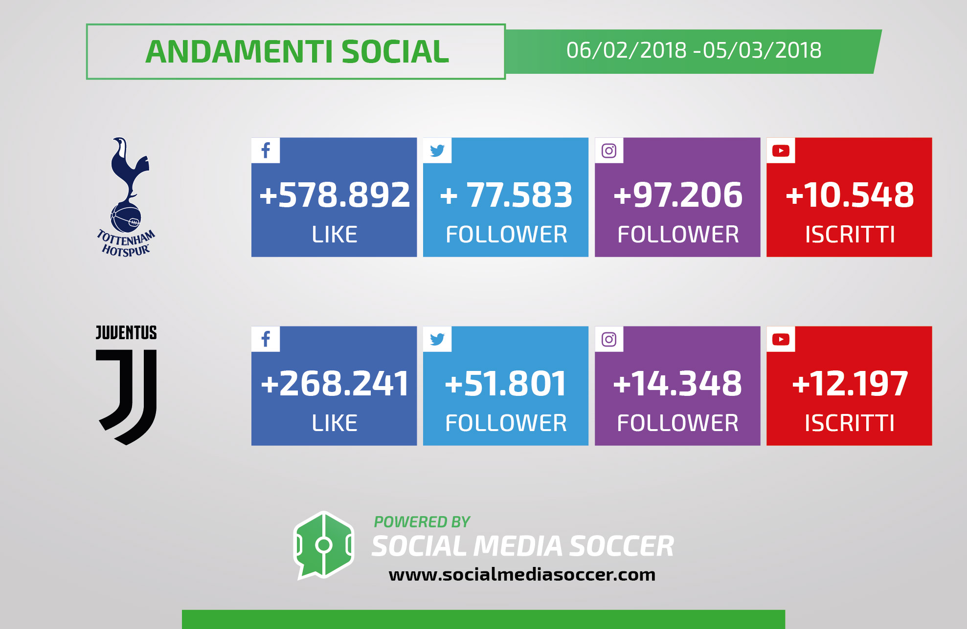 Tottenham-Juventus andamenti Social