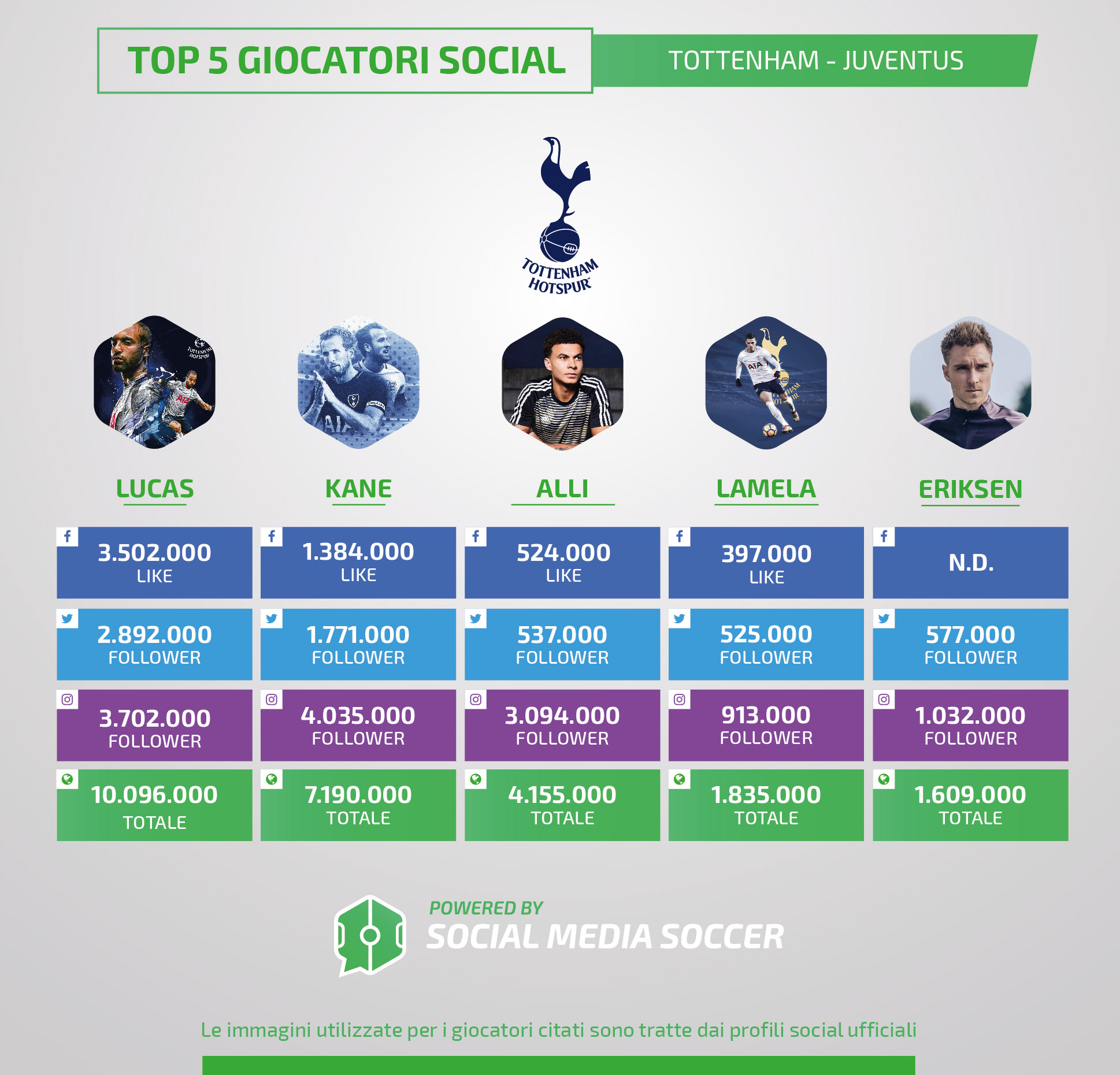 Tottenham-Juventus giocatori Tottenham