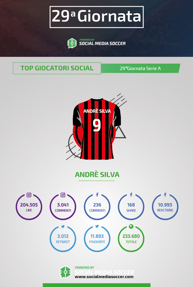 Serie A 29esima giornata Social Andé Silva