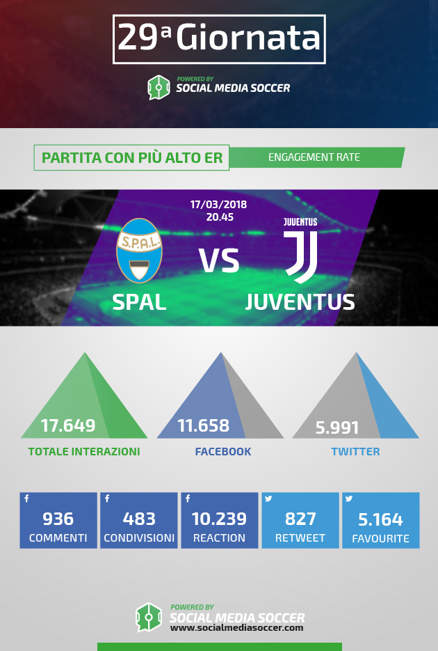 Serie A 29esima giornata Social ER