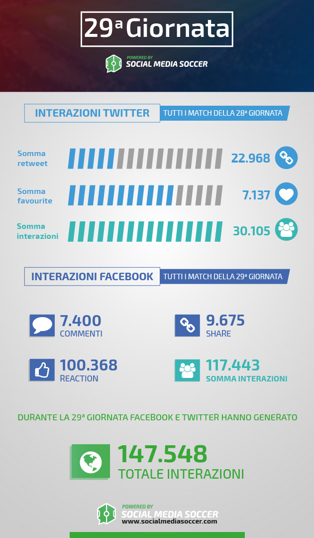 Serie A 29esima giornata Social