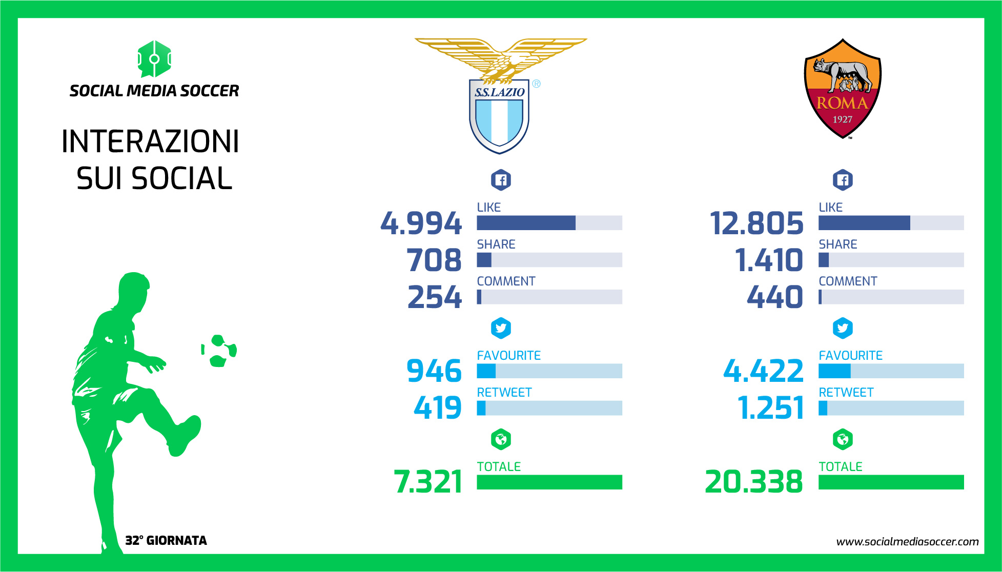 Lazio-Roma partita on più ER della 32esima giornata