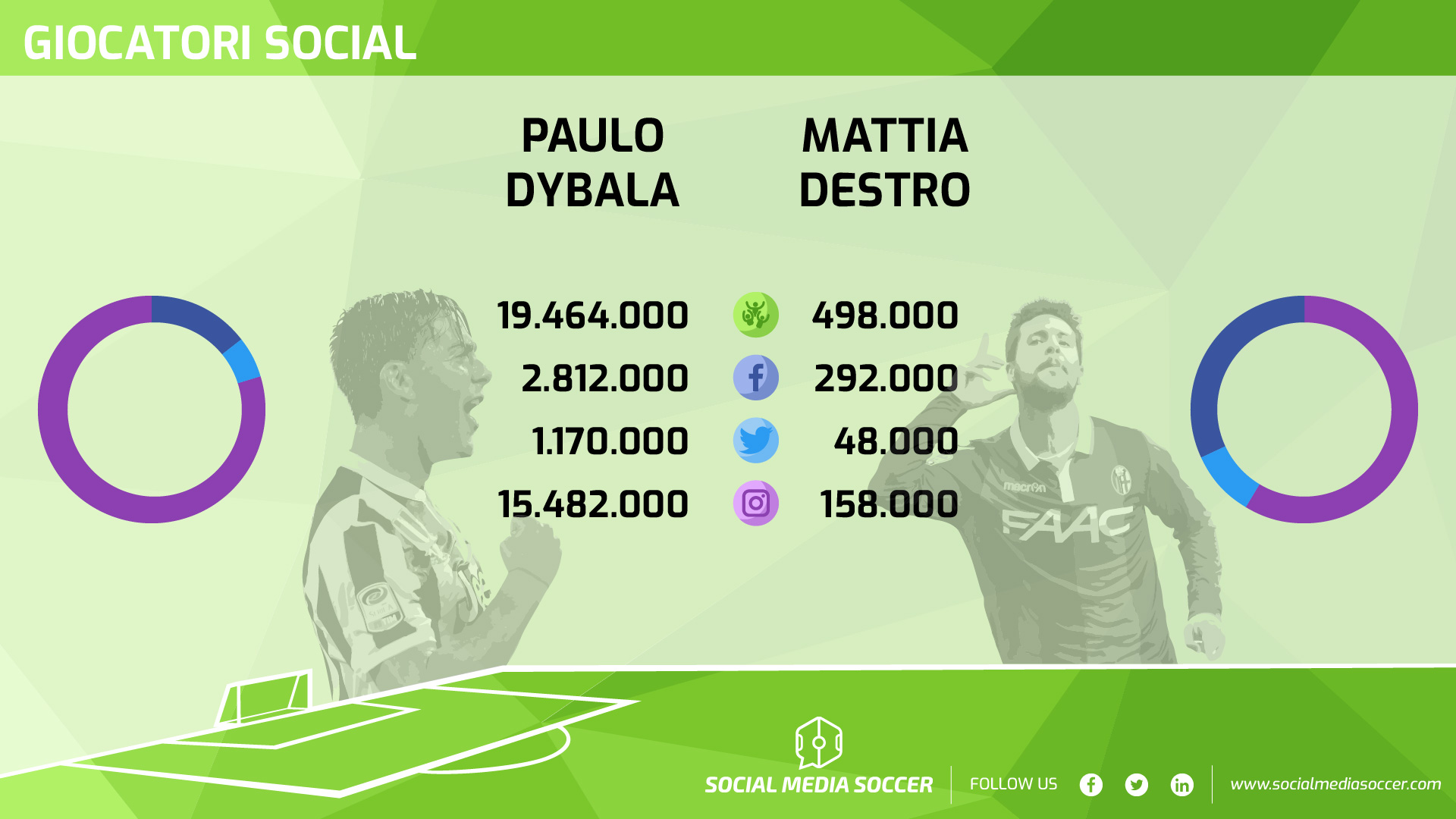 Social Dybala-Destro 36esima giornata