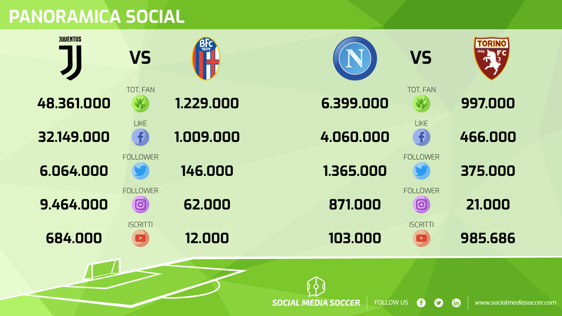 Social giornata 36 Juventus-Bologna e Napoli-Torino