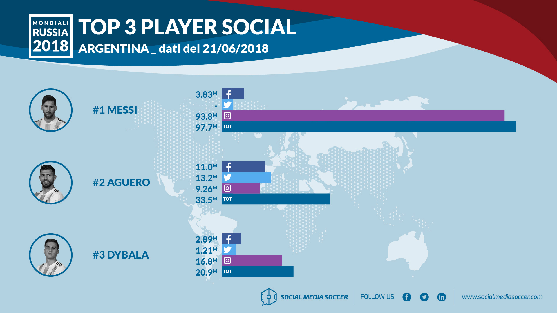 Mondiali 2018 Social Argentina-Croazia Argentina