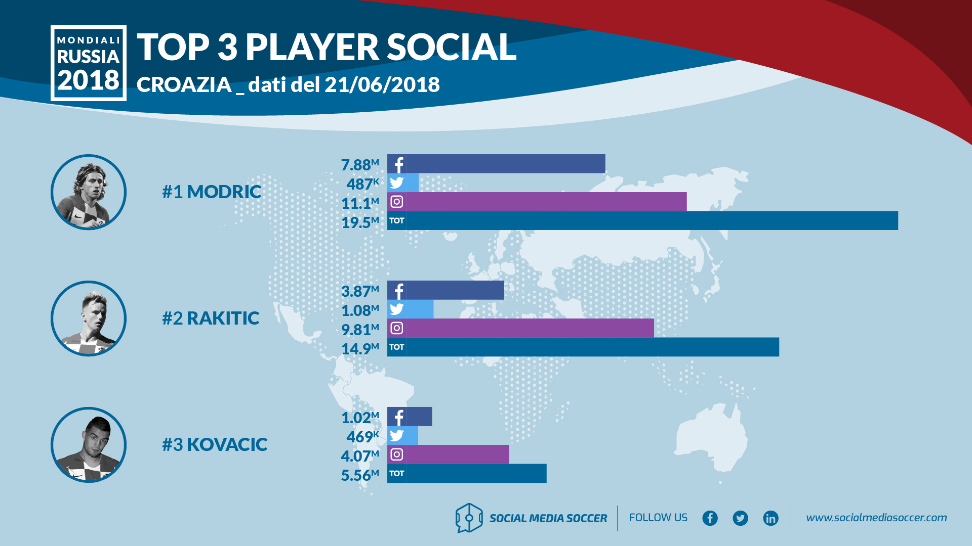 Mondiali 2018 Social Argentina-Croazia Croazia