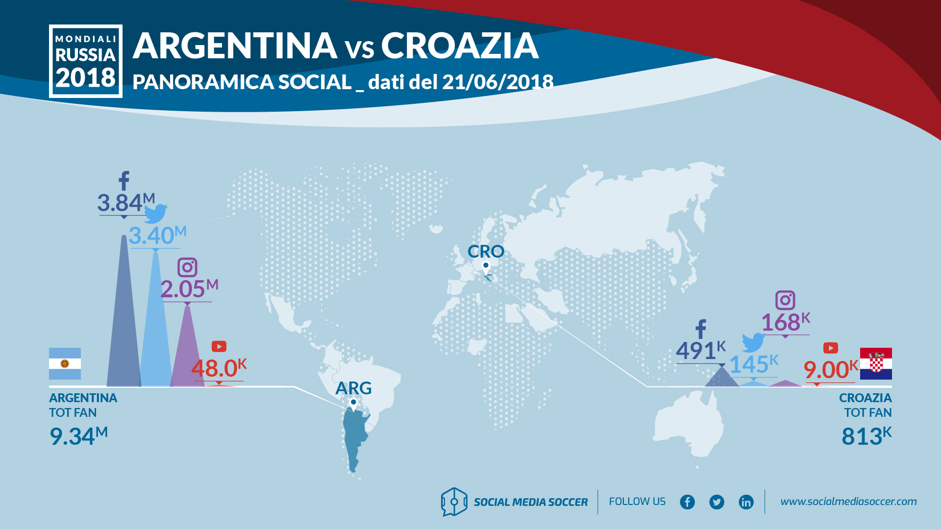 Mondiali 2018 Social Argentina-Croazia