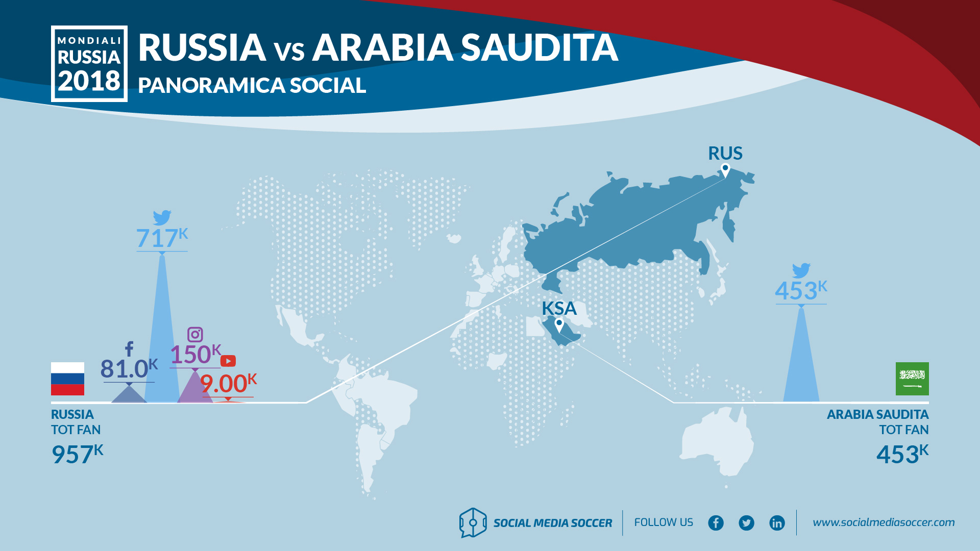 Social Russia-Arabia Saudita