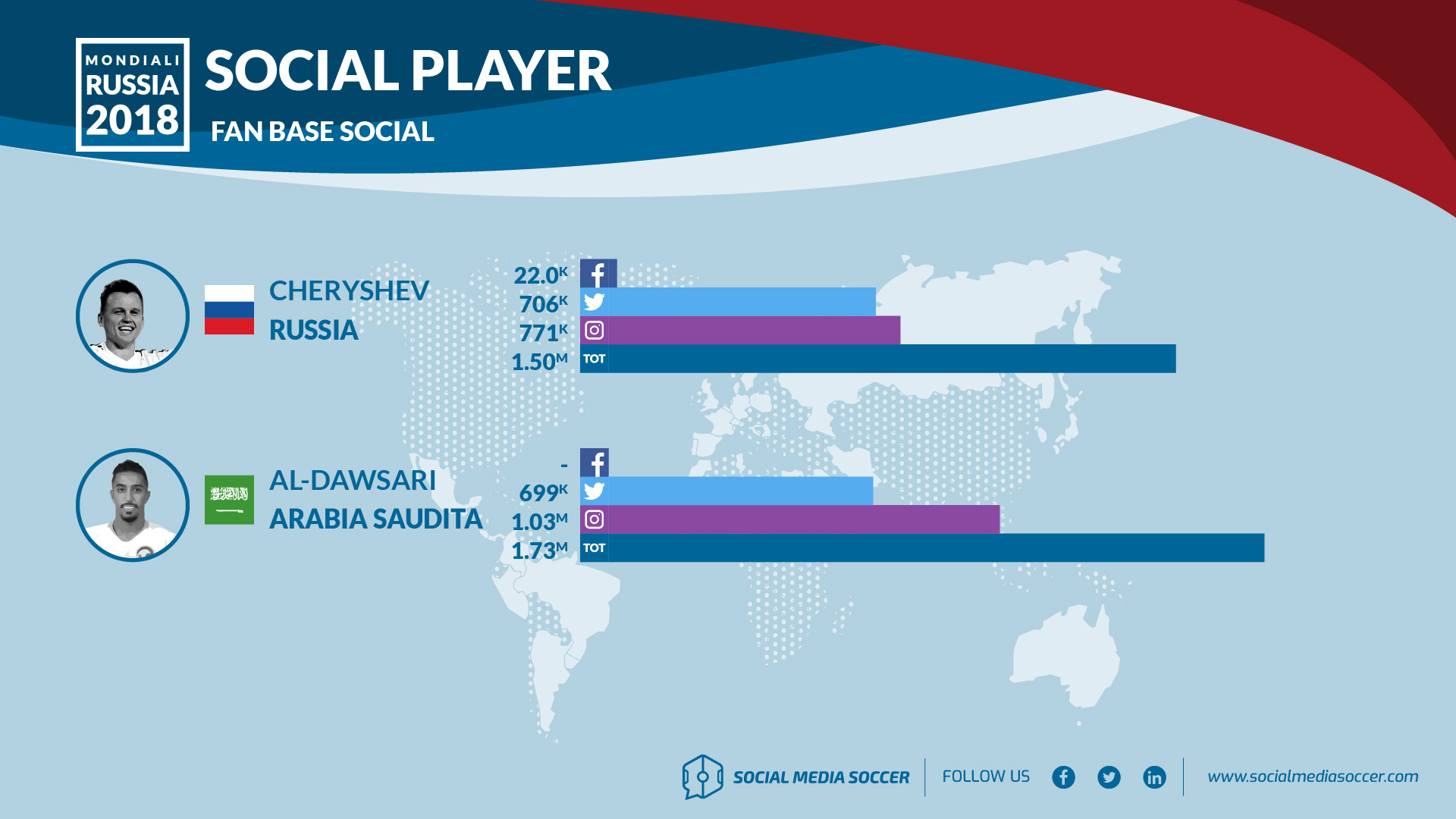 Social Denis Cheryshev e Salem Al-Dawsari 