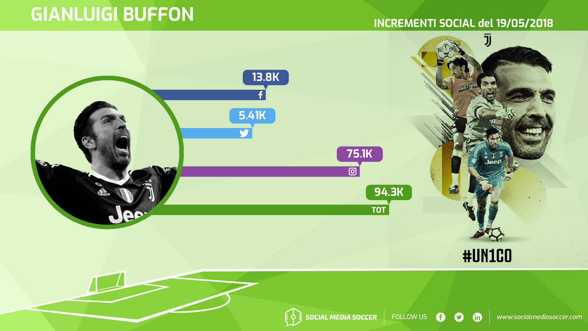 Buffon 38esima giornata Serie A 2017/18 