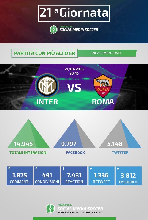 Partita con più engagement rate 21esima giornata