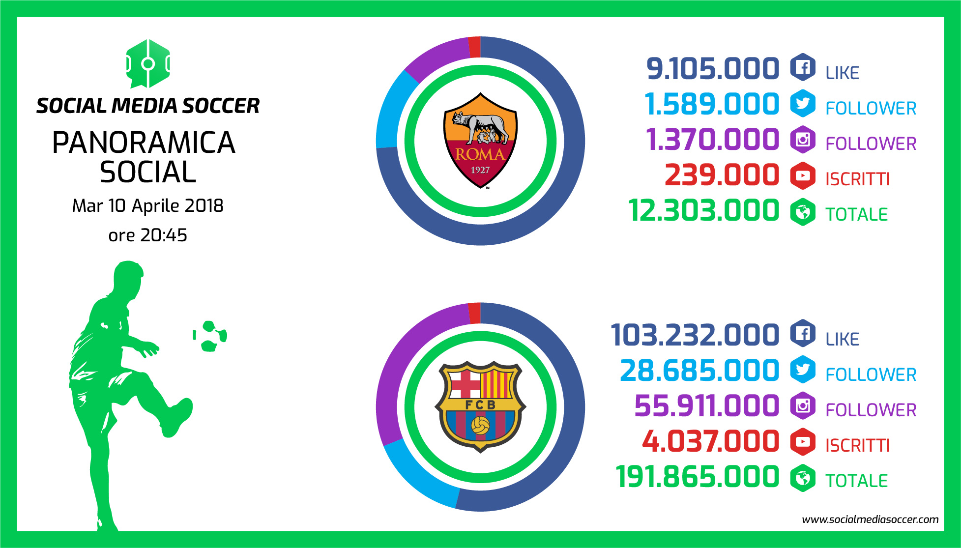 Social Quarti Champions League Roma - Barcellona