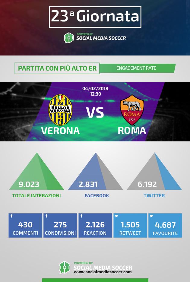 Partita con più ER della 23esima giornata di Serie A 2017/2018