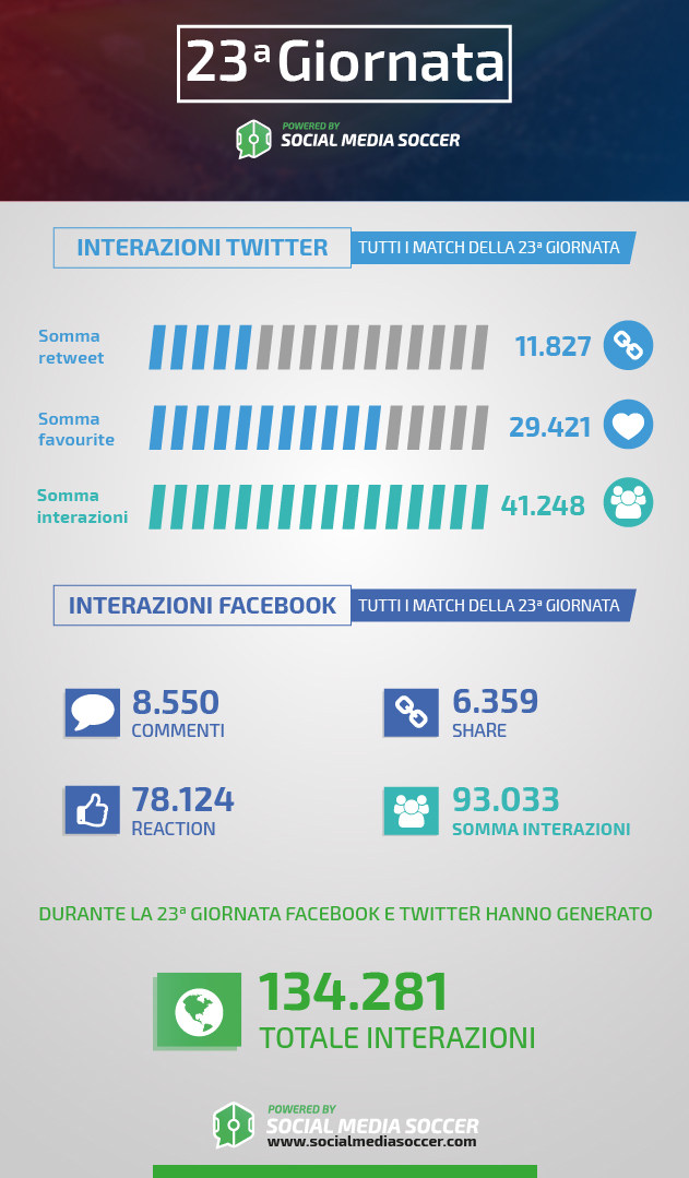 Social durante la 23esima giornata di Serie A 2017/2018