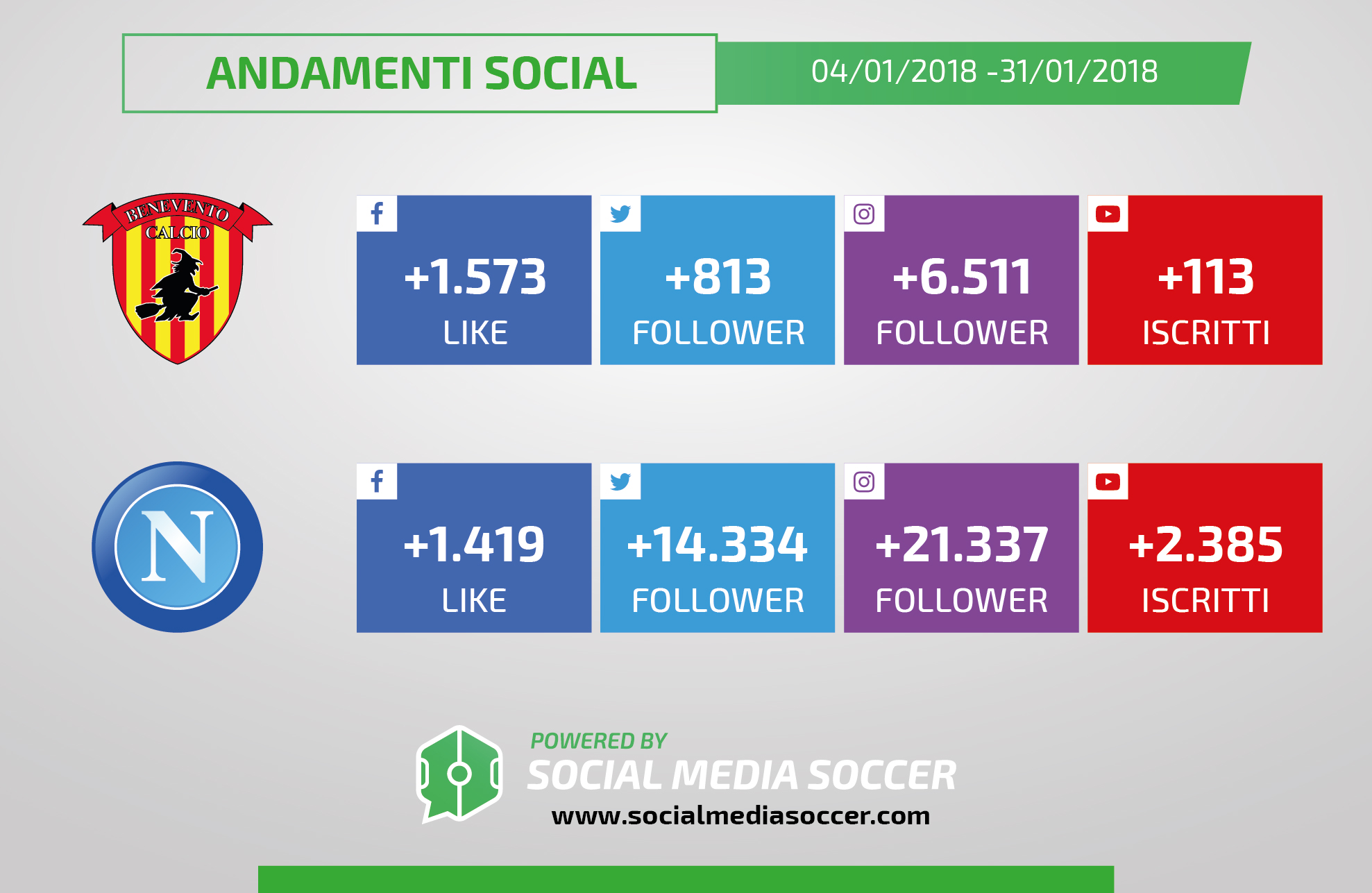 Andamenti Social Benevento-Napoli