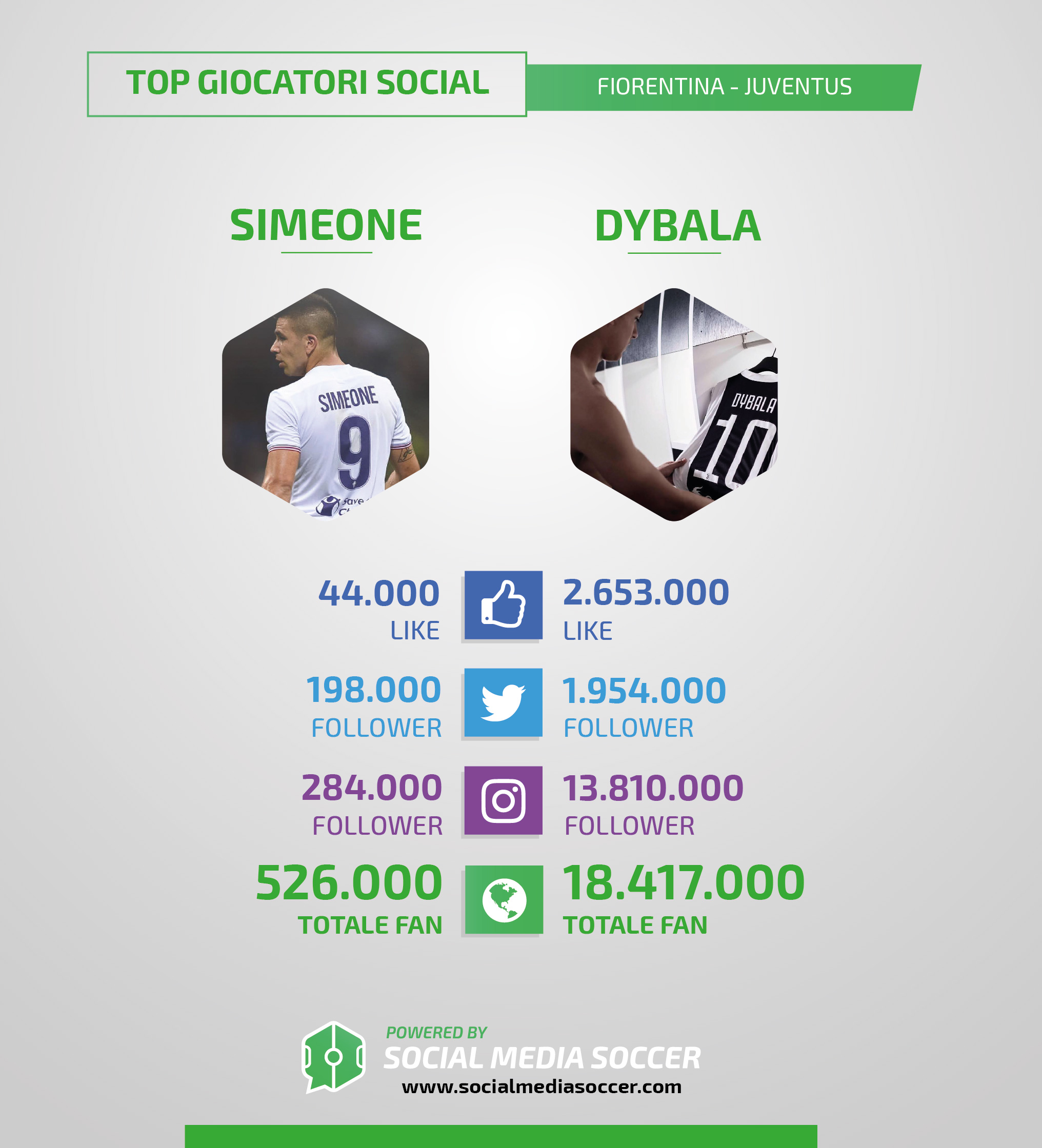 I Social di Fiorentina-Juventus